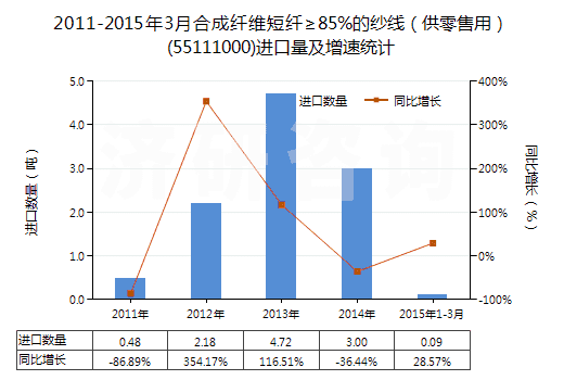 2011-2015年3月合成纖維短纖≥85%的紗線（供零售用）(55111000)進(jìn)口量及增速統(tǒng)計